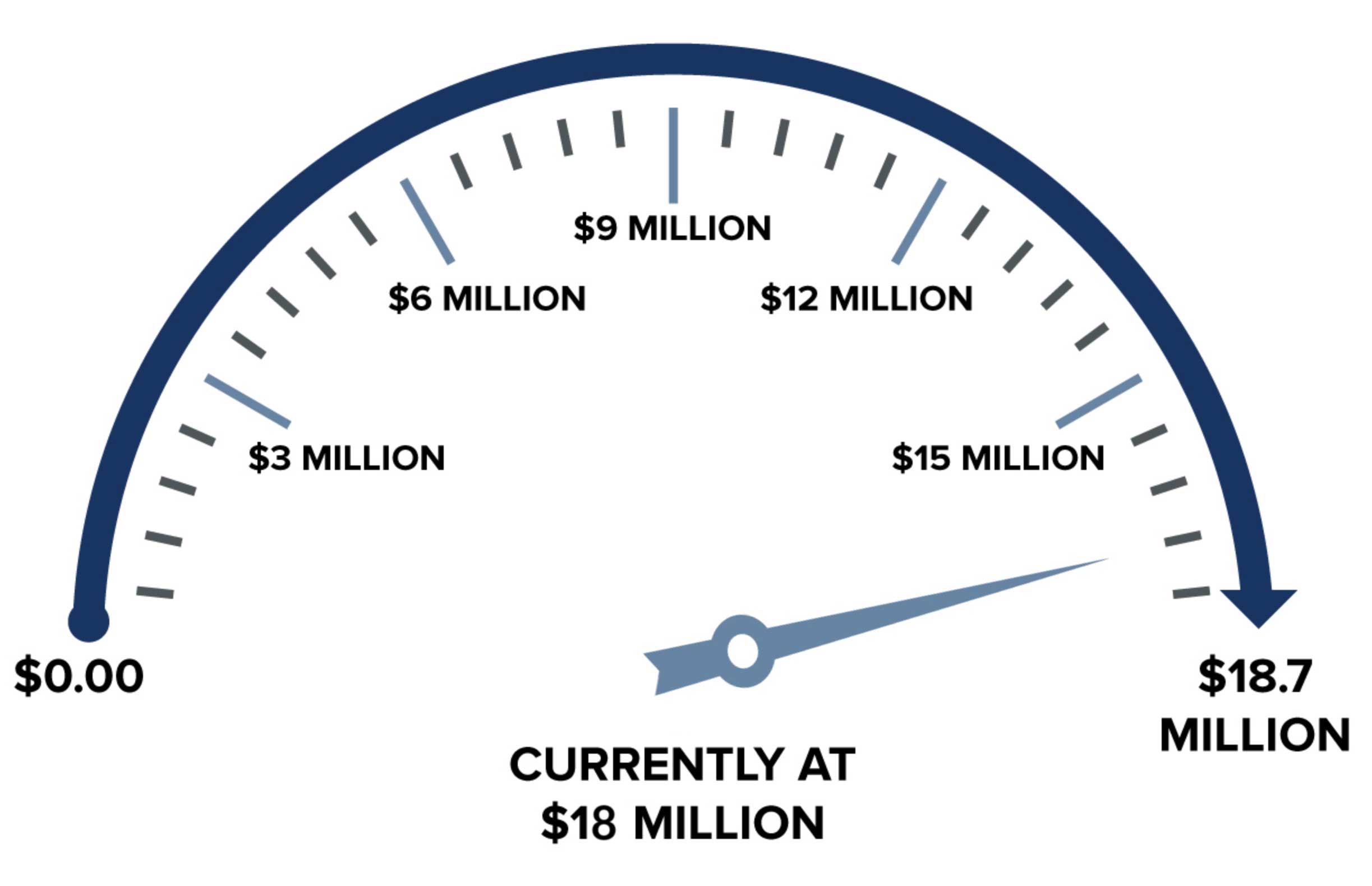 Giving meter. We are currently at $17.6 million with a pledged goal of $18.5 million.